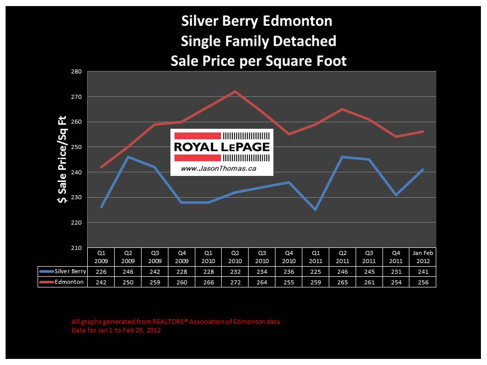 Silver Berry Edmonton real estate sale price graph 2012